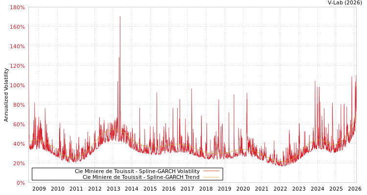 graph of Cie Miniere de Touissit SGARCH