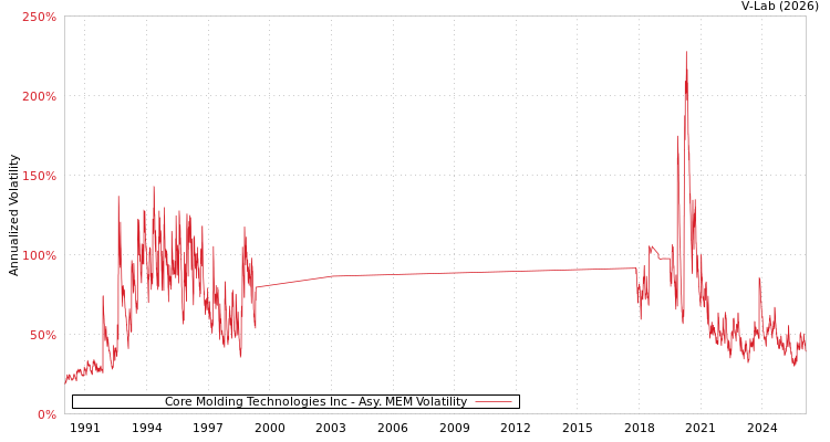 graph of Core Molding Technologies Inc AMEM