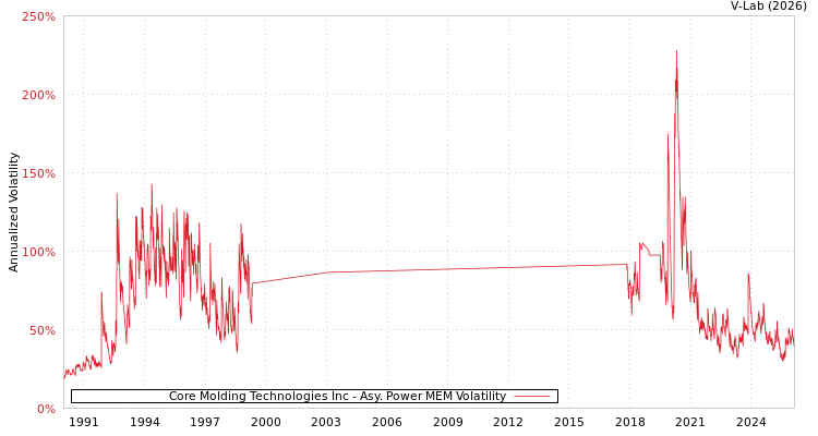 graph of Core Molding Technologies Inc APMEM
