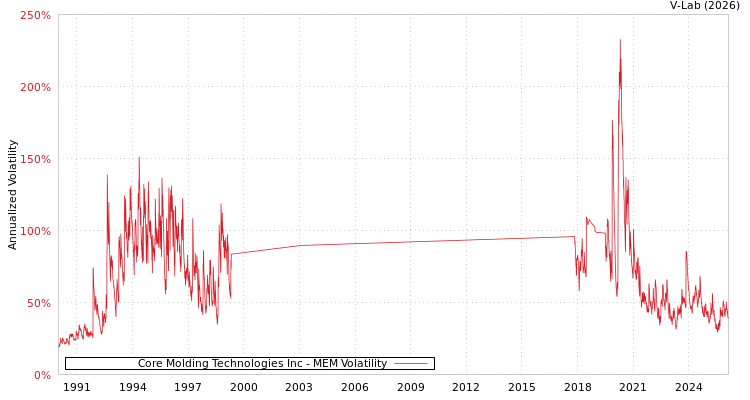graph of Core Molding Technologies Inc MEM