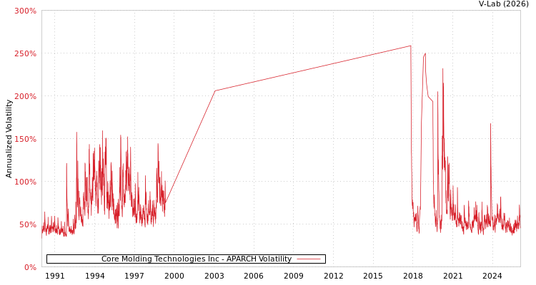 graph of Core Molding Technologies Inc APARCH