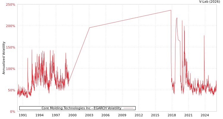 graph of Core Molding Technologies Inc EGARCH