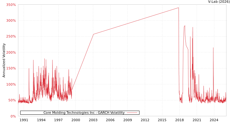 graph of Core Molding Technologies Inc GARCH