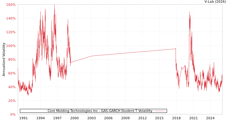 graph of Core Molding Technologies Inc GAS-GARCH-T
