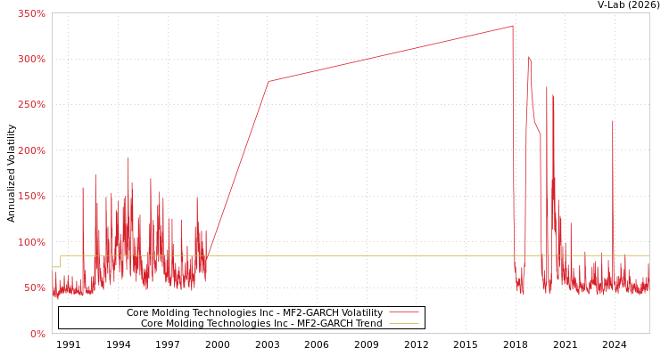graph of Core Molding Technologies Inc MF2-GARCH