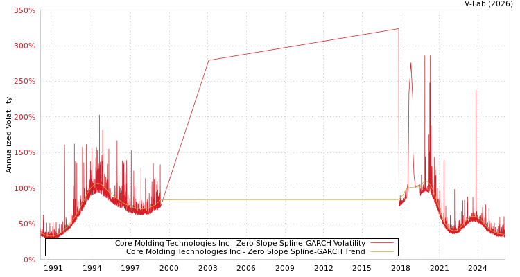 graph of Core Molding Technologies Inc S0GARCH