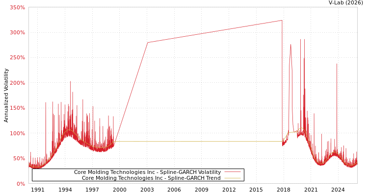 graph of Core Molding Technologies Inc SGARCH