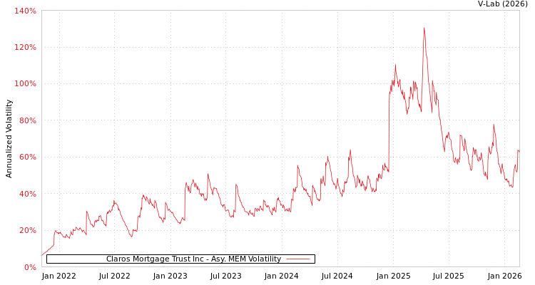 graph of Claros Mortgage Trust Inc AMEM