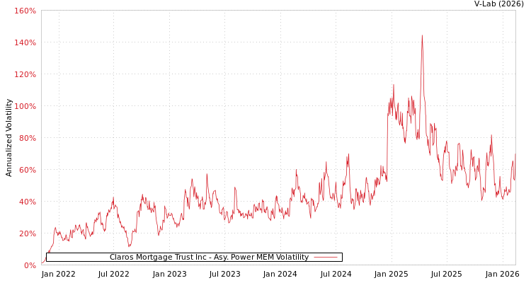 graph of Claros Mortgage Trust Inc APMEM