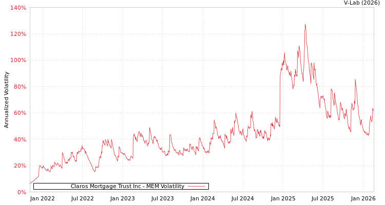 graph of Claros Mortgage Trust Inc MEM