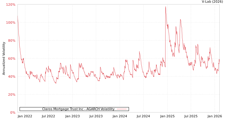 graph of Claros Mortgage Trust Inc AGARCH