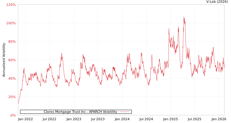 graph of Claros Mortgage Trust Inc APARCH