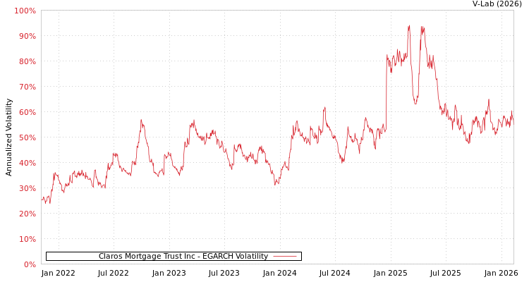 graph of Claros Mortgage Trust Inc EGARCH