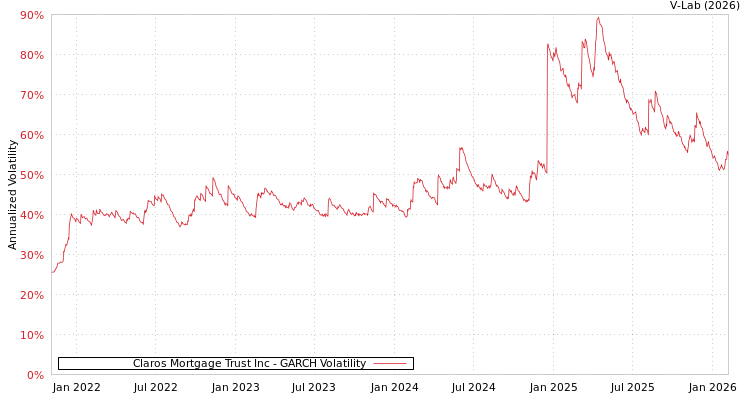graph of Claros Mortgage Trust Inc GARCH