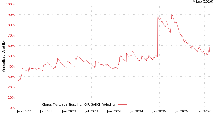 graph of Claros Mortgage Trust Inc GJR-GARCH