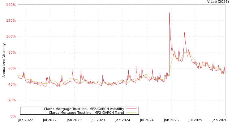 graph of Claros Mortgage Trust Inc MF2-GARCH