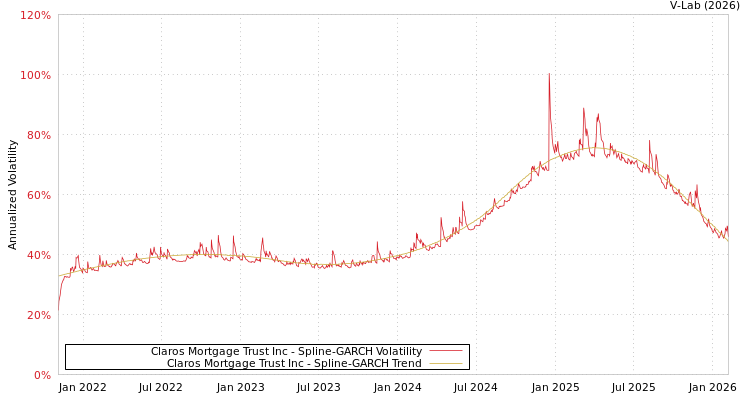 graph of Claros Mortgage Trust Inc SGARCH