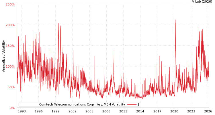 graph of Comtech Telecommunications Corp AMEM