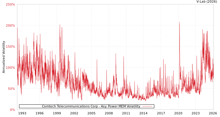 graph of Comtech Telecommunications Corp APMEM