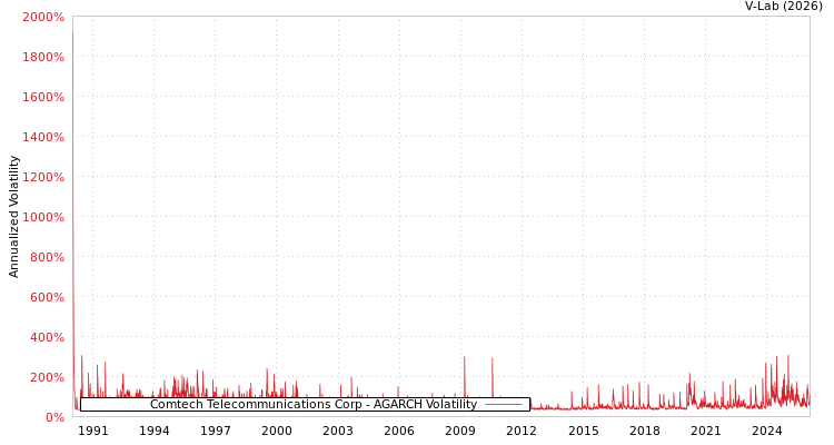 graph of Comtech Telecommunications Corp AGARCH