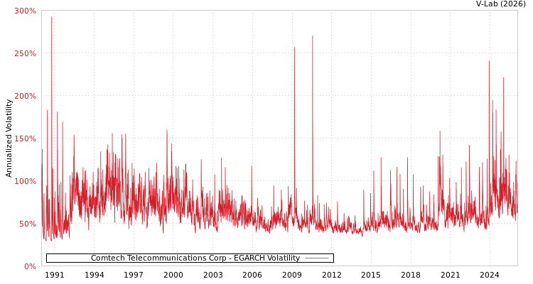 graph of Comtech Telecommunications Corp EGARCH
