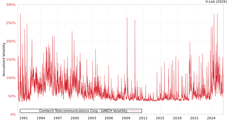 graph of Comtech Telecommunications Corp GARCH