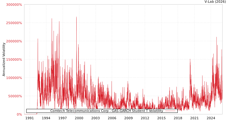graph of Comtech Telecommunications Corp GAS-GARCH-T