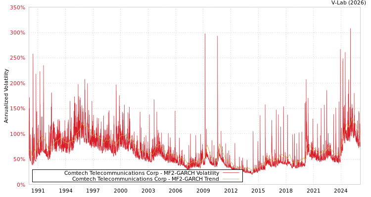 graph of Comtech Telecommunications Corp MF2-GARCH