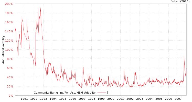graph of Community Banks Inc/PA AMEM