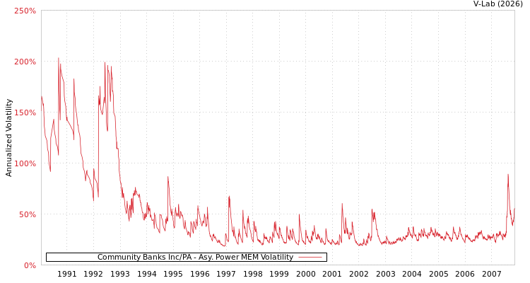 graph of Community Banks Inc/PA APMEM