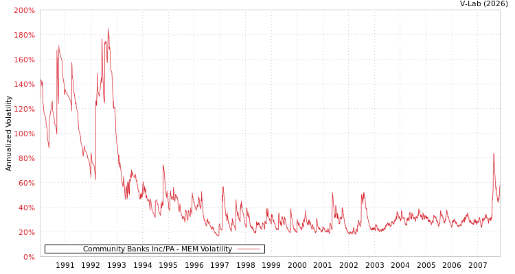 graph of Community Banks Inc/PA MEM