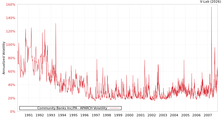 graph of Community Banks Inc/PA APARCH