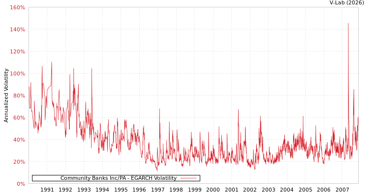 graph of Community Banks Inc/PA EGARCH