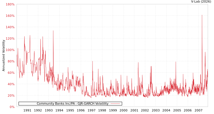 graph of Community Banks Inc/PA GJR-GARCH