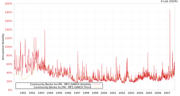 graph of Community Banks Inc/PA MF2-GARCH