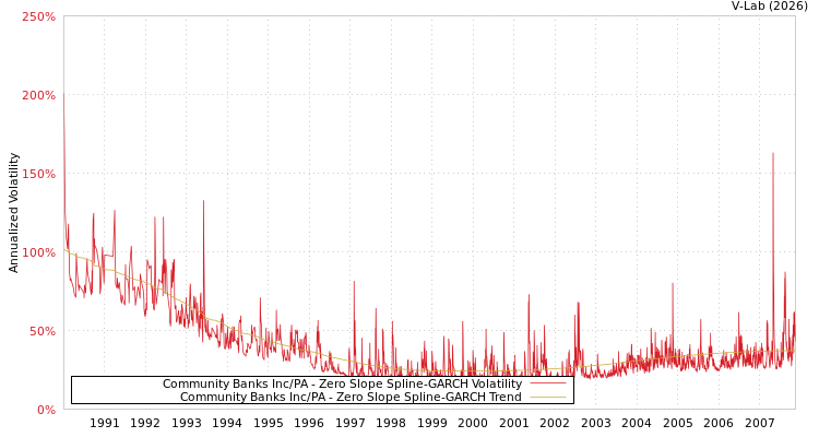 graph of Community Banks Inc/PA S0GARCH