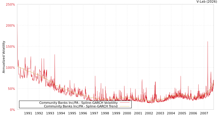 graph of Community Banks Inc/PA SGARCH