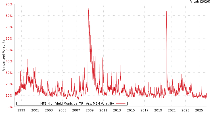 graph of MFS High Yield Municipal TR AMEM