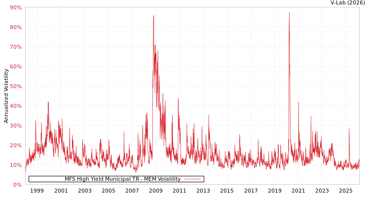graph of MFS High Yield Municipal TR MEM
