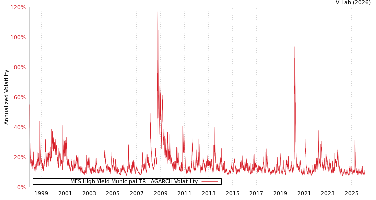 graph of MFS High Yield Municipal TR AGARCH