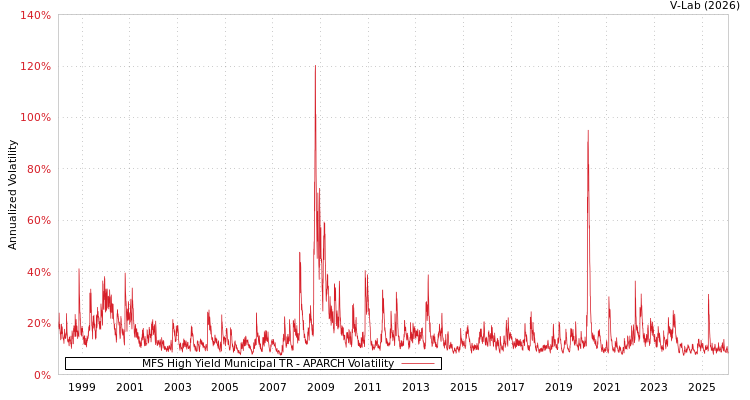 graph of MFS High Yield Municipal TR APARCH