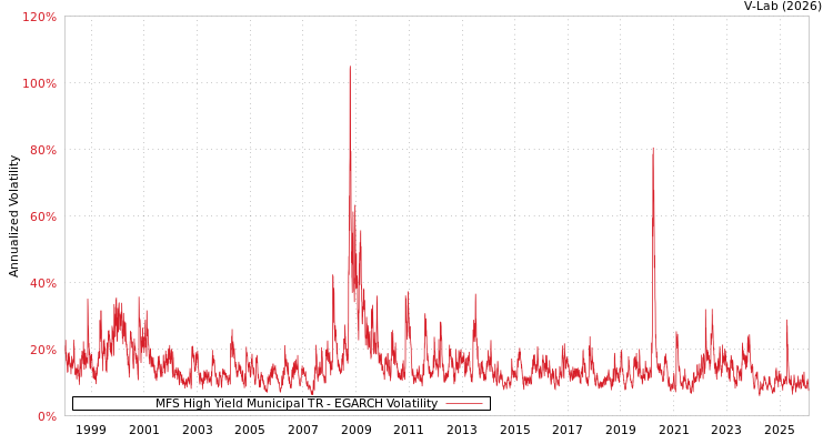 graph of MFS High Yield Municipal TR EGARCH