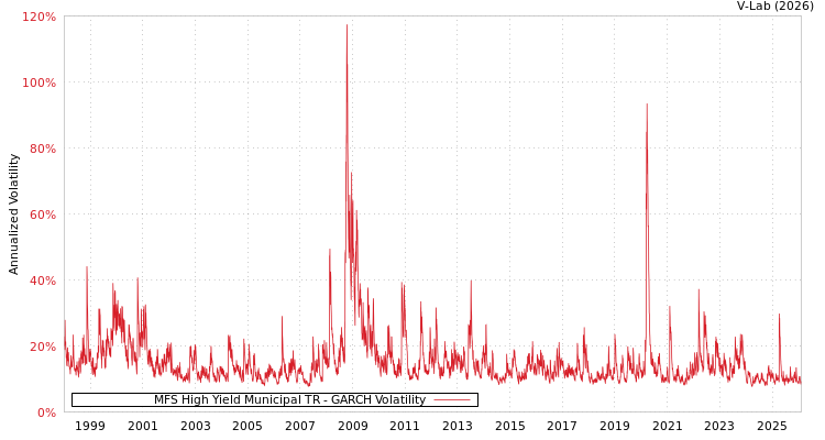 graph of MFS High Yield Municipal TR GARCH