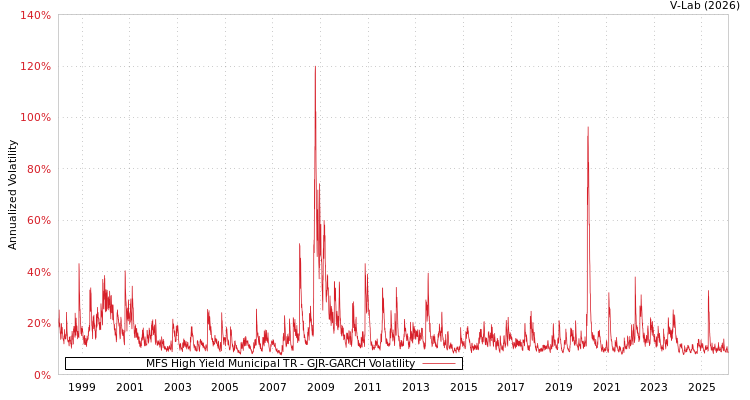 graph of MFS High Yield Municipal TR GJR-GARCH