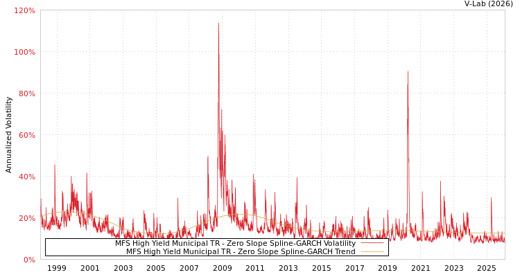graph of MFS High Yield Municipal TR S0GARCH