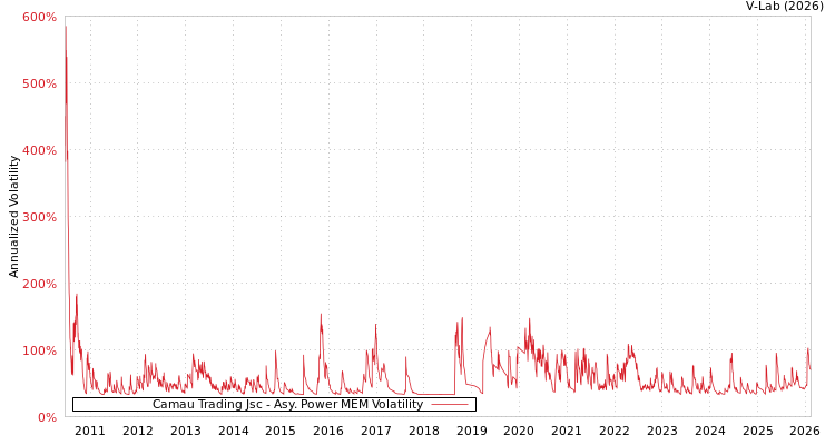 graph of Camau Trading Jsc APMEM