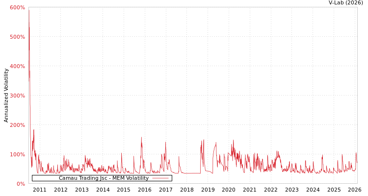 graph of Camau Trading Jsc MEM