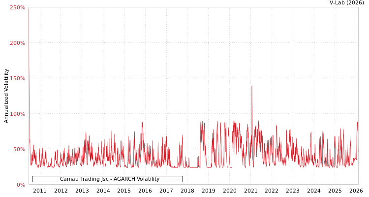 graph of Camau Trading Jsc AGARCH