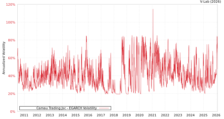 graph of Camau Trading Jsc EGARCH