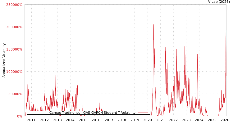 graph of Camau Trading Jsc GAS-GARCH-T